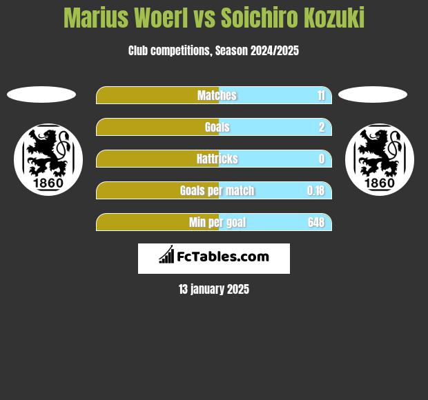 Marius Woerl vs Soichiro Kozuki h2h player stats