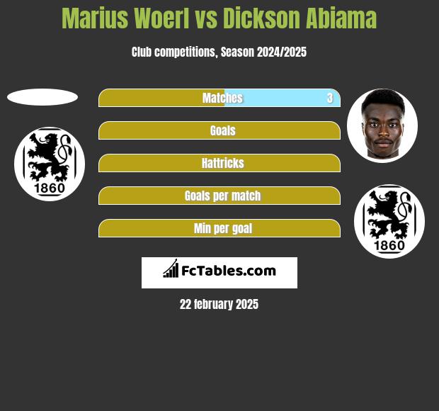 Marius Woerl vs Dickson Abiama h2h player stats