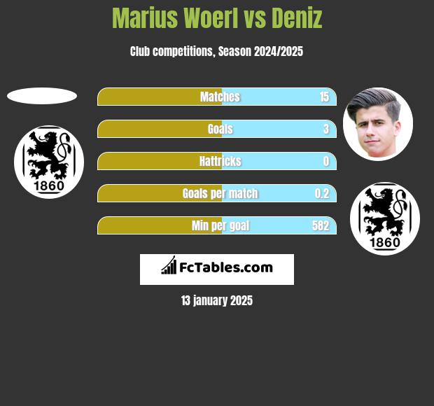 Marius Woerl vs Deniz h2h player stats