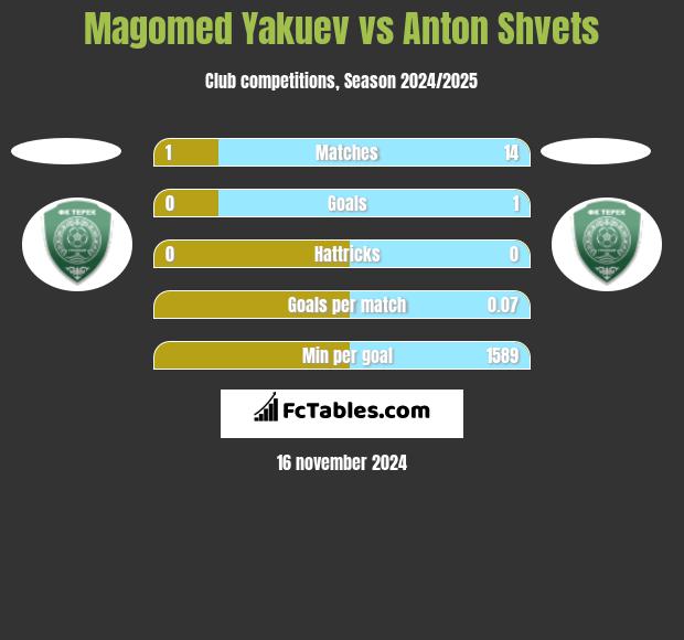 Magomed Yakuev vs Anton Shvets h2h player stats