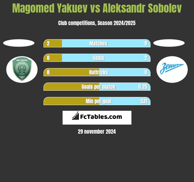 Magomed Yakuev vs Aleksandr Sobolev h2h player stats