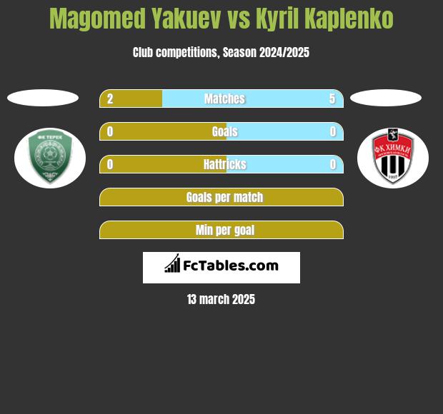 Magomed Yakuev vs Kyril Kaplenko h2h player stats