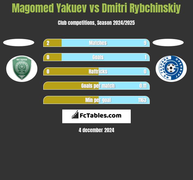 Magomed Yakuev vs Dmitri Rybchinskiy h2h player stats