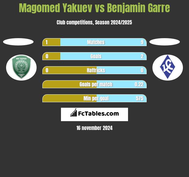 Magomed Yakuev vs Benjamin Garre h2h player stats