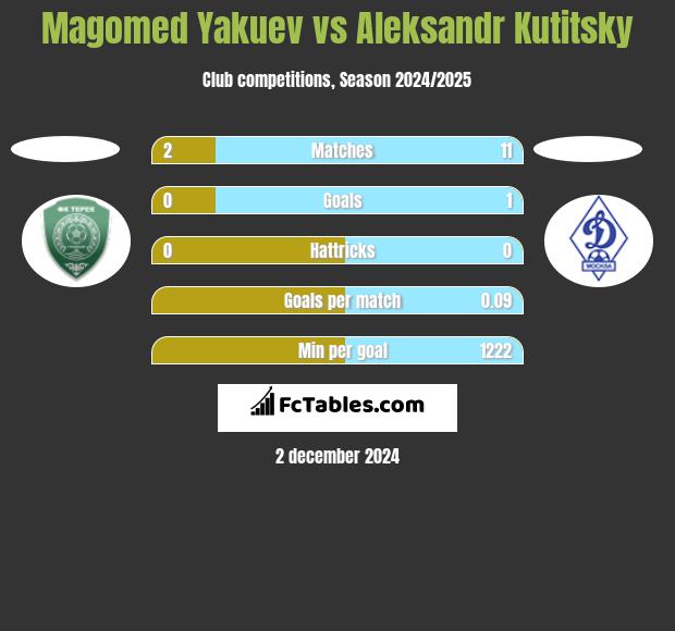 Magomed Yakuev vs Aleksandr Kutitsky h2h player stats