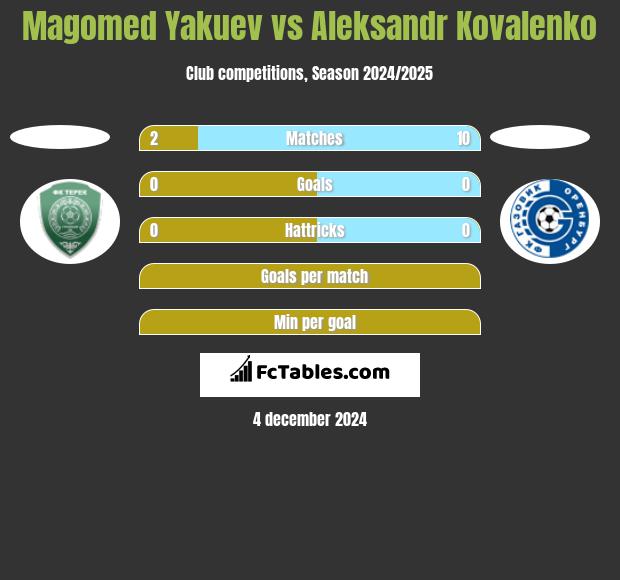 Magomed Yakuev vs Aleksandr Kovalenko h2h player stats