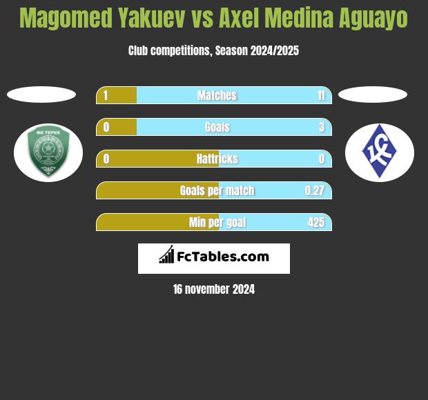 Magomed Yakuev vs Axel Medina Aguayo h2h player stats