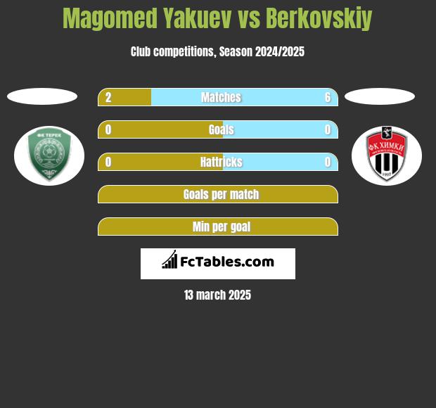 Magomed Yakuev vs Berkovskiy h2h player stats