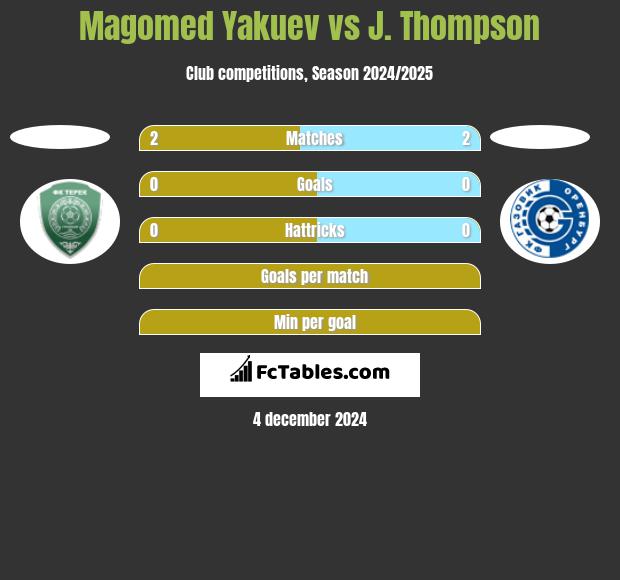 Magomed Yakuev vs J. Thompson h2h player stats