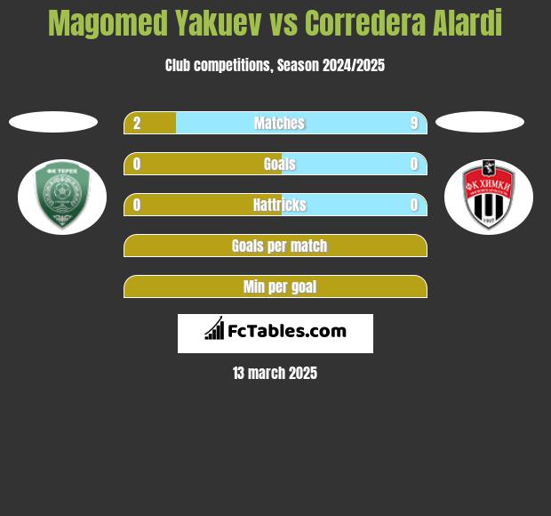 Magomed Yakuev vs Corredera Alardi h2h player stats