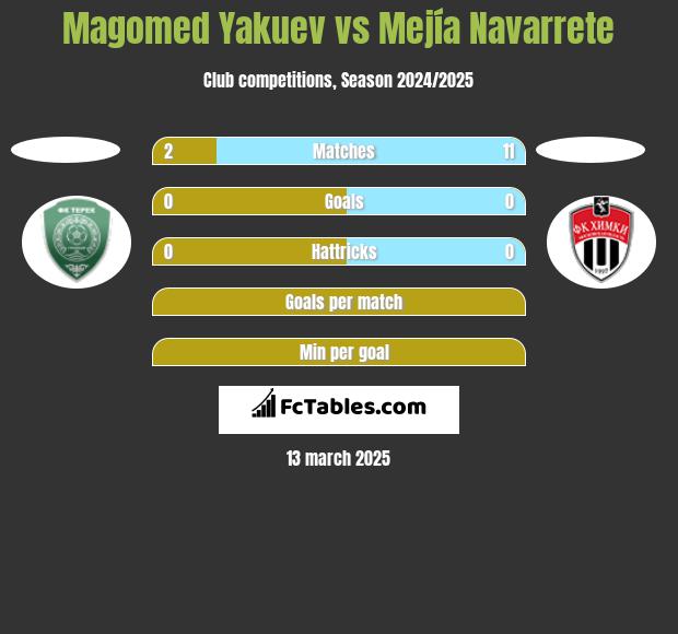 Magomed Yakuev vs Mejía Navarrete h2h player stats