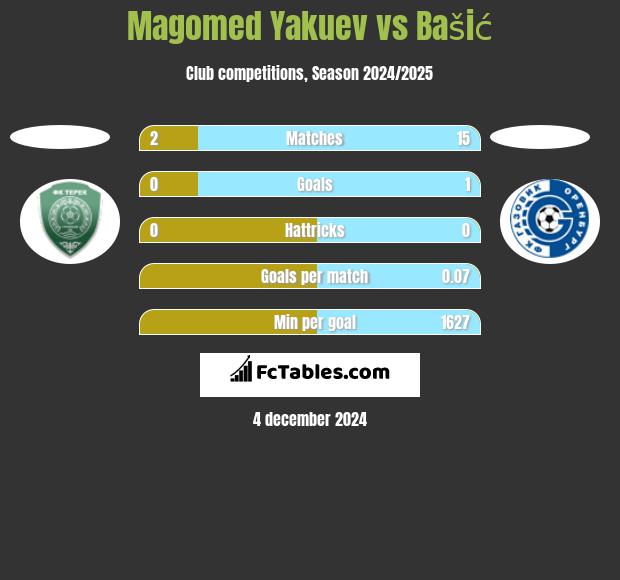 Magomed Yakuev vs Bašić h2h player stats