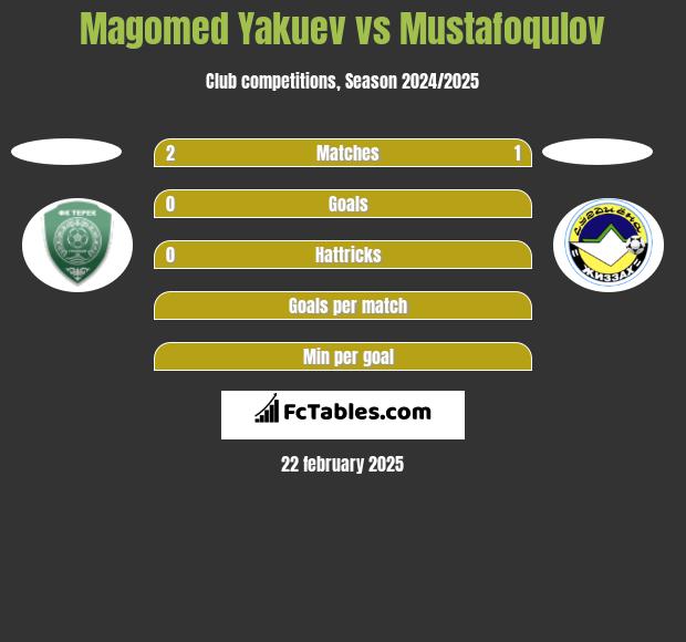 Magomed Yakuev vs Mustafoqulov h2h player stats