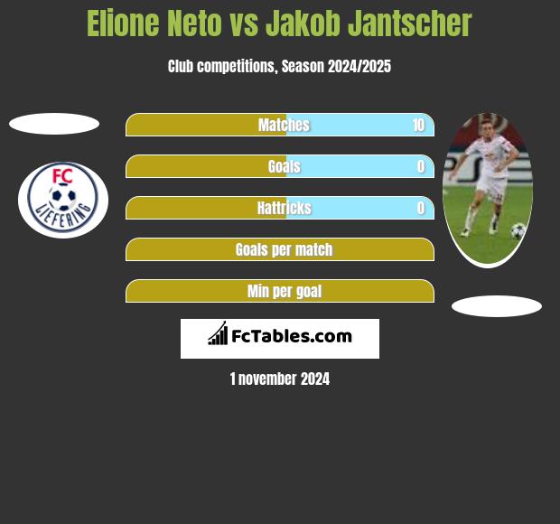 Elione Neto vs Jakob Jantscher h2h player stats