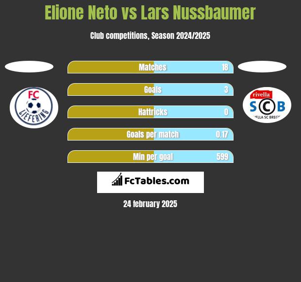 Elione Neto vs Lars Nussbaumer h2h player stats