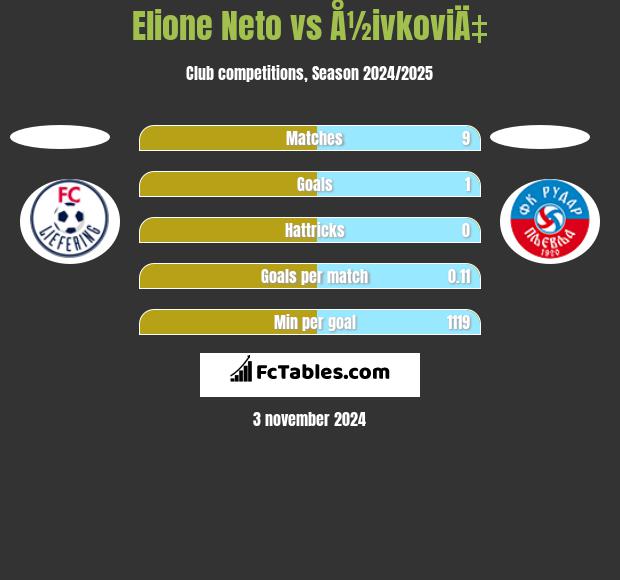 Elione Neto vs Å½ivkoviÄ‡ h2h player stats