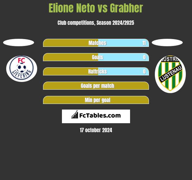 Elione Neto vs Grabher h2h player stats