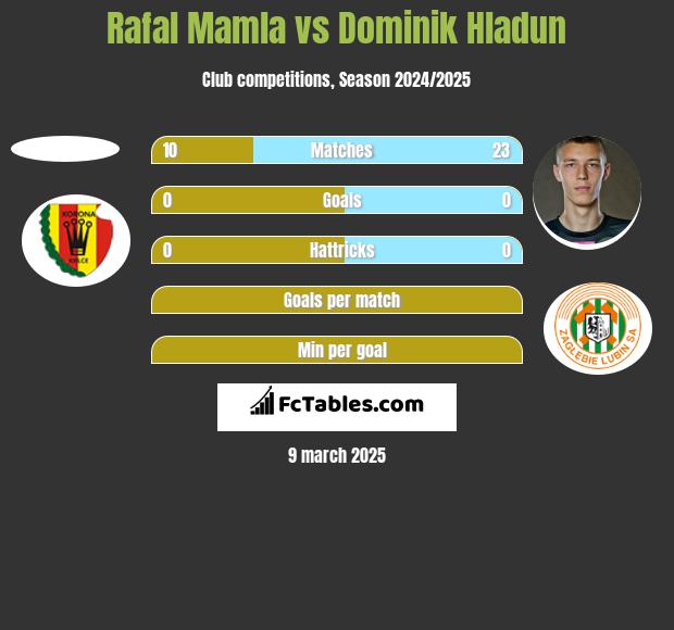 Rafal Mamla vs Dominik Hładun h2h player stats