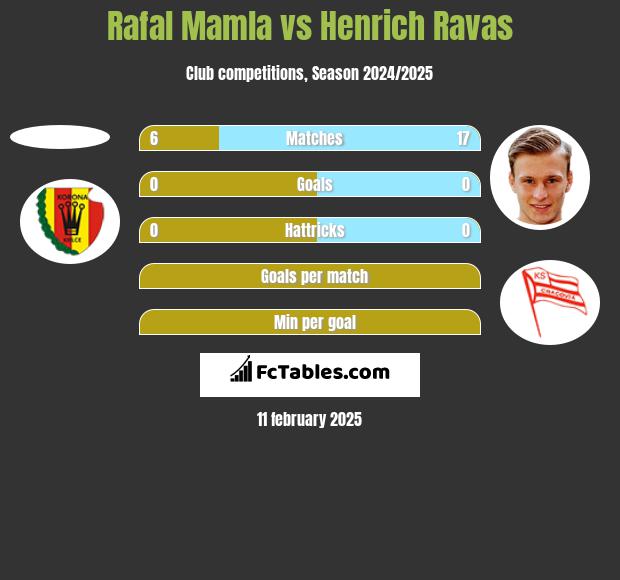 Rafal Mamla vs Henrich Ravas h2h player stats