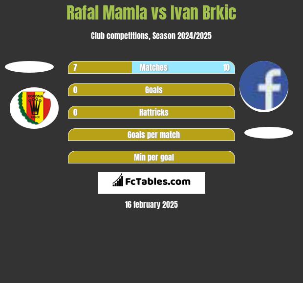 Rafal Mamla vs Ivan Brkic h2h player stats