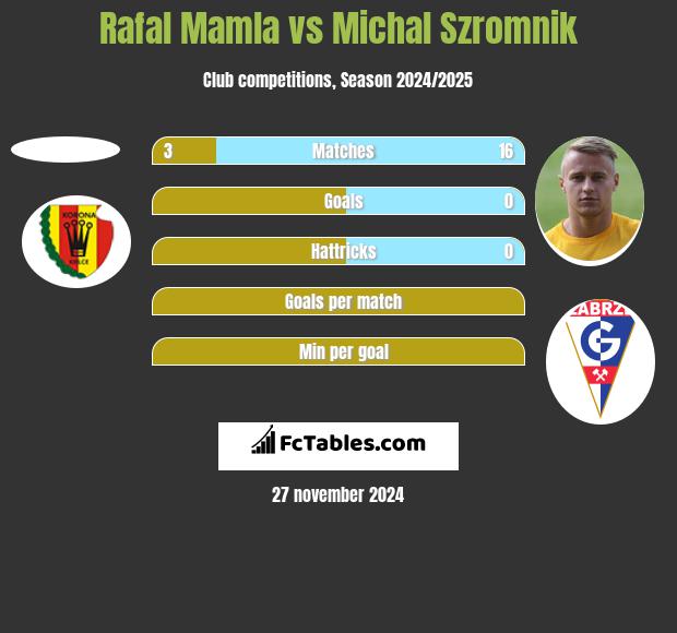 Rafal Mamla vs Michał Szromnik h2h player stats