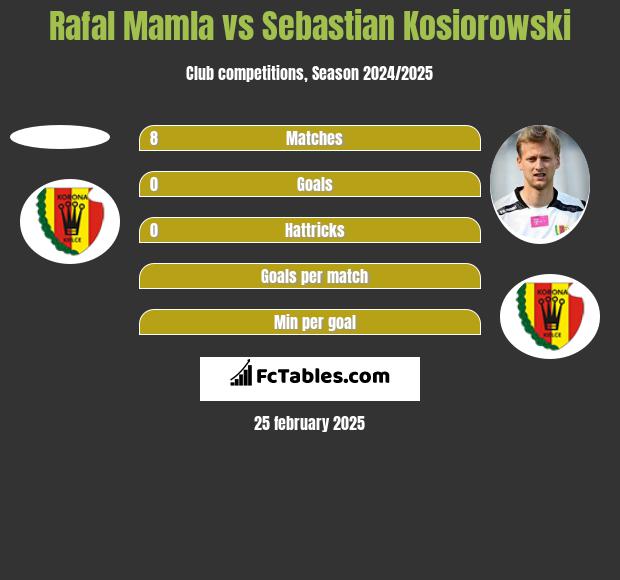 Rafal Mamla vs Sebastian Kosiorowski h2h player stats