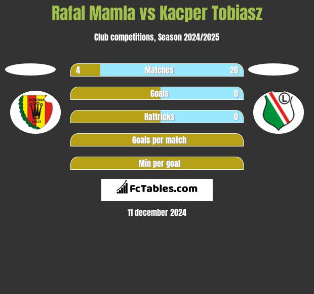 Rafal Mamla vs Kacper Tobiasz h2h player stats