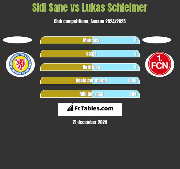 Sidi Sane vs Lukas Schleimer h2h player stats