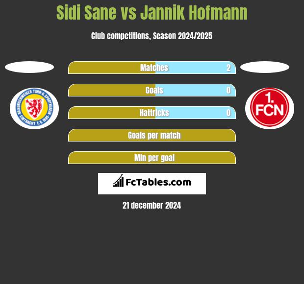 Sidi Sane vs Jannik Hofmann h2h player stats