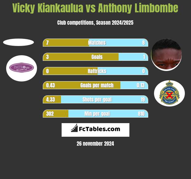 Vicky Kiankaulua vs Anthony Limbombe h2h player stats