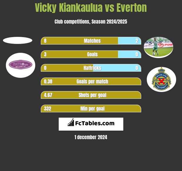 Vicky Kiankaulua vs Everton h2h player stats