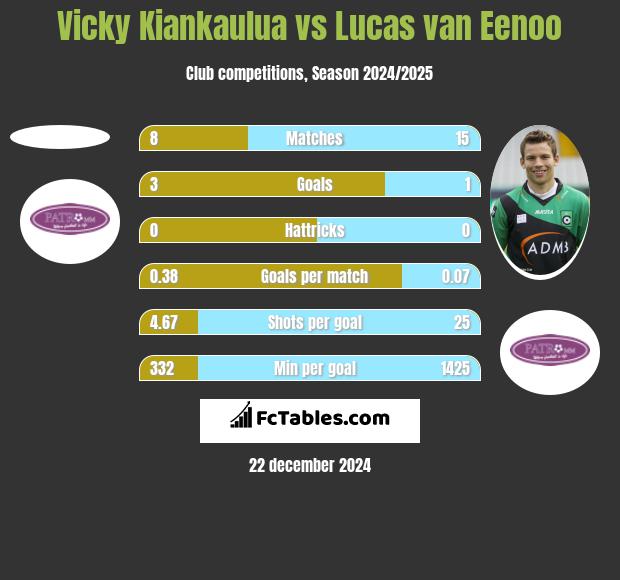 Vicky Kiankaulua vs Lucas van Eenoo h2h player stats