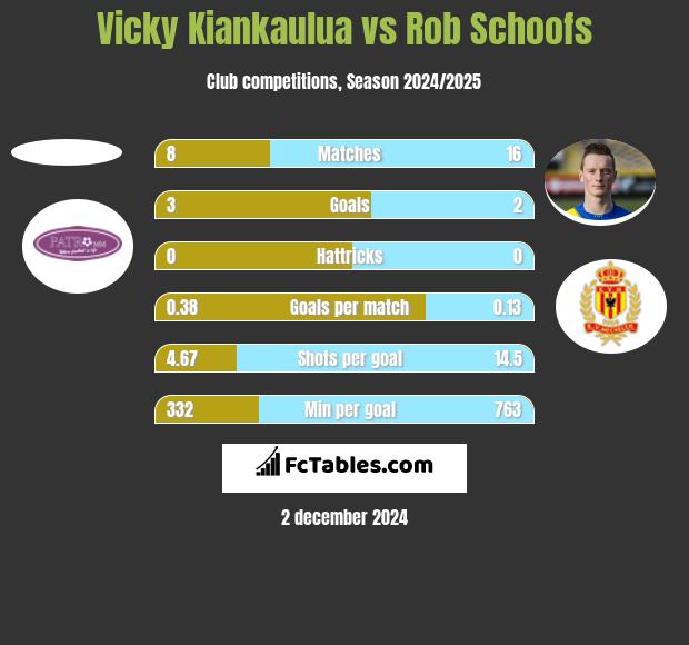 Vicky Kiankaulua vs Rob Schoofs h2h player stats