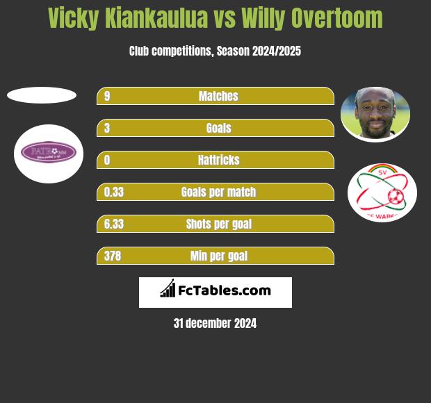 Vicky Kiankaulua vs Willy Overtoom h2h player stats