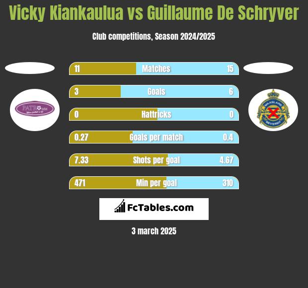 Vicky Kiankaulua vs Guillaume De Schryver h2h player stats