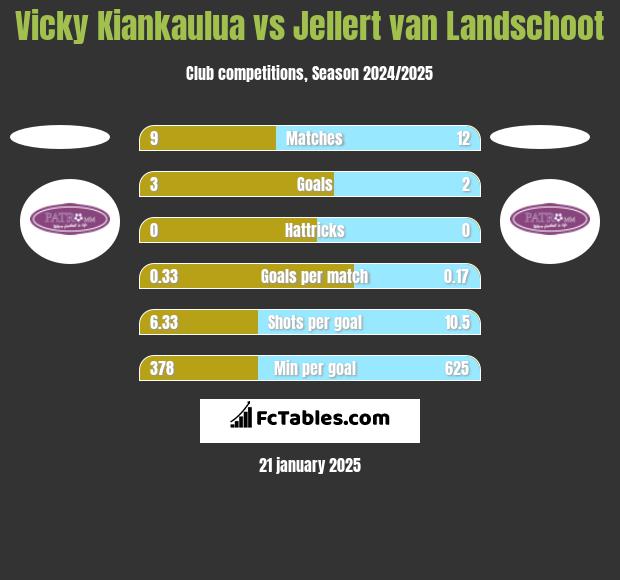 Vicky Kiankaulua vs Jellert van Landschoot h2h player stats