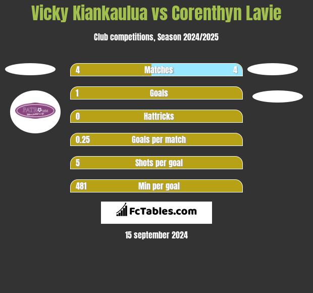 Vicky Kiankaulua vs Corenthyn Lavie h2h player stats