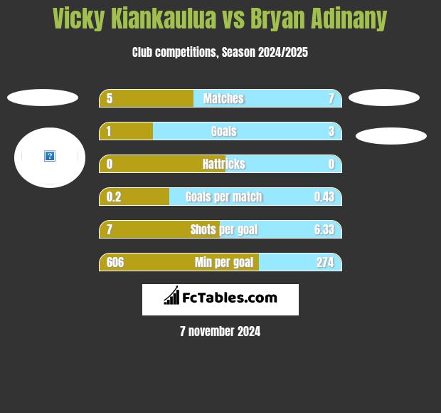 Vicky Kiankaulua vs Bryan Adinany h2h player stats