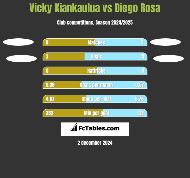 Vicky Kiankaulua vs Diego Rosa h2h player stats