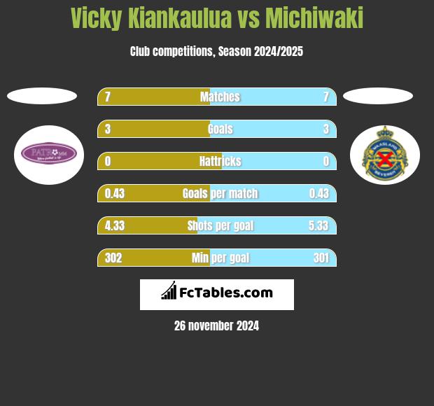 Vicky Kiankaulua vs Michiwaki h2h player stats