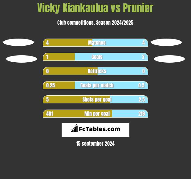 Vicky Kiankaulua vs Prunier h2h player stats