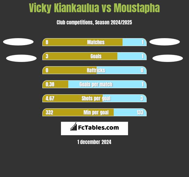 Vicky Kiankaulua vs Moustapha h2h player stats