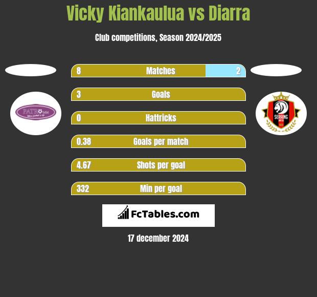 Vicky Kiankaulua vs Diarra h2h player stats