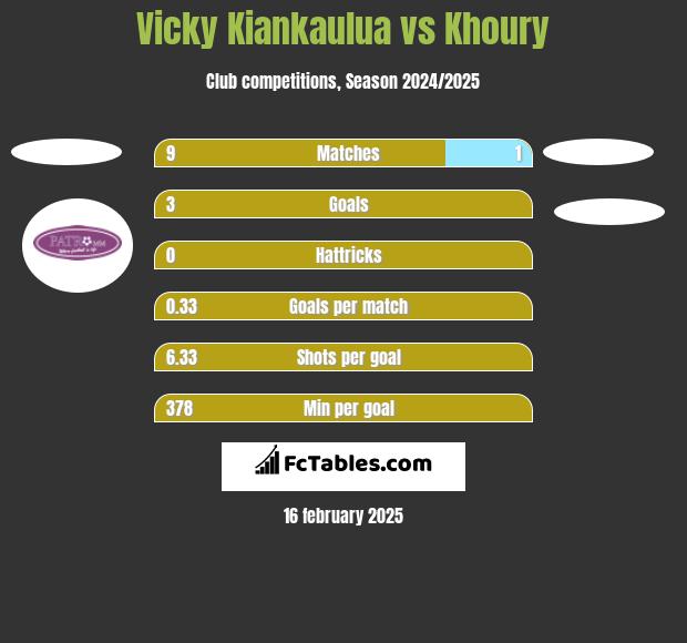 Vicky Kiankaulua vs Khoury h2h player stats