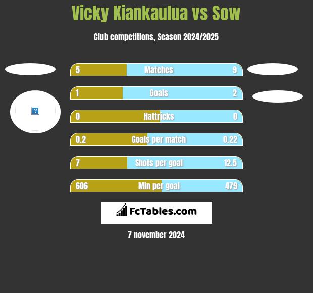 Vicky Kiankaulua vs Sow h2h player stats