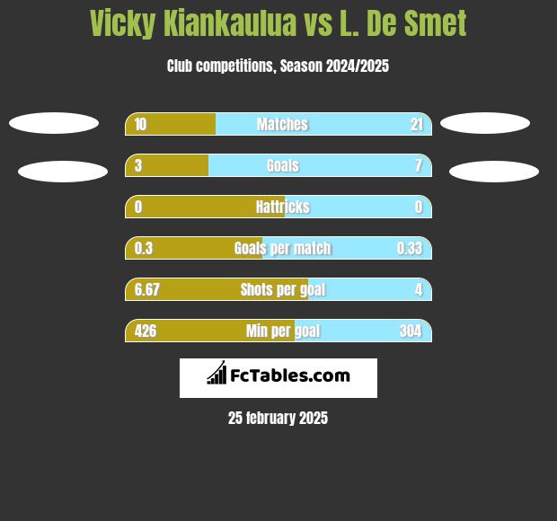 Vicky Kiankaulua vs L. De Smet h2h player stats