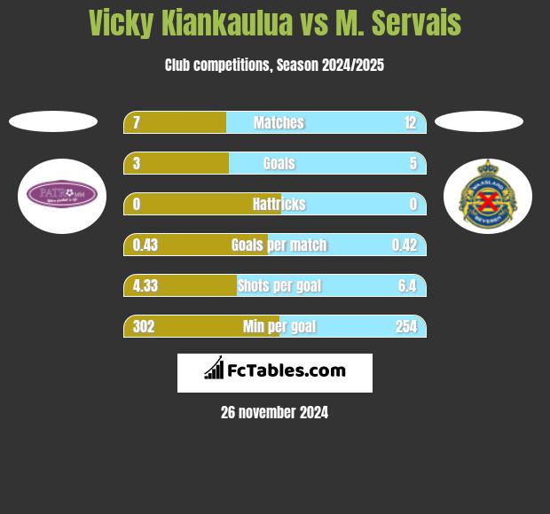 Vicky Kiankaulua vs M. Servais h2h player stats