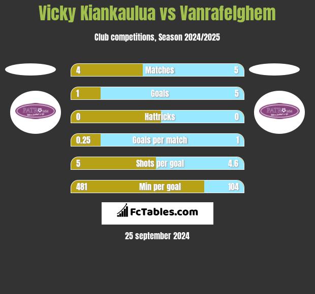 Vicky Kiankaulua vs Vanrafelghem h2h player stats