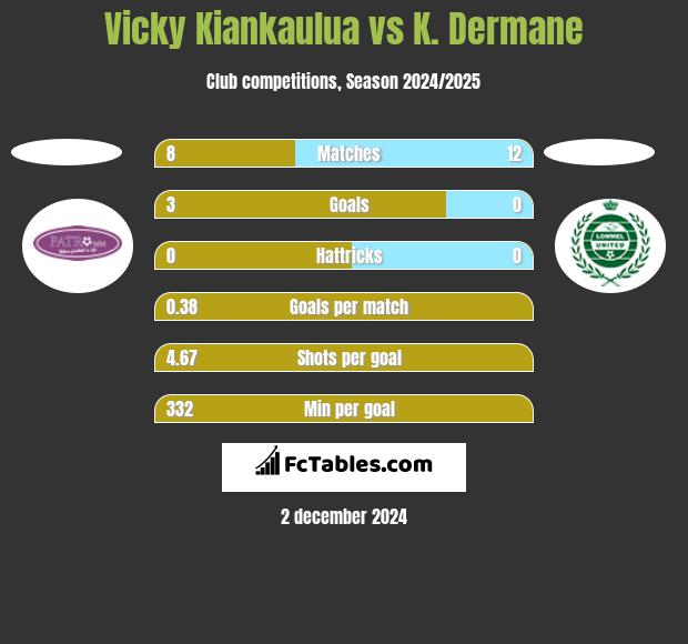 Vicky Kiankaulua vs K. Dermane h2h player stats