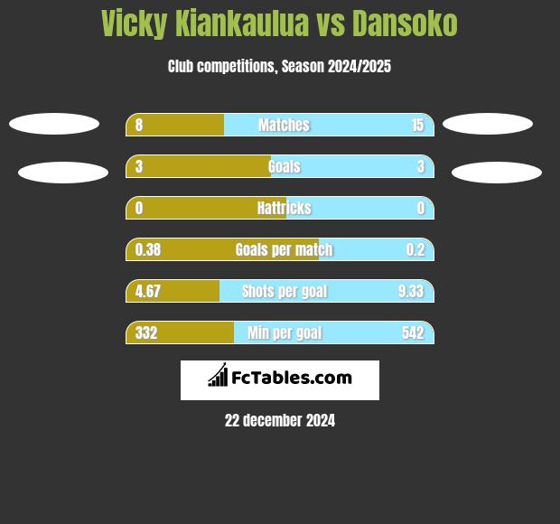 Vicky Kiankaulua vs Dansoko h2h player stats